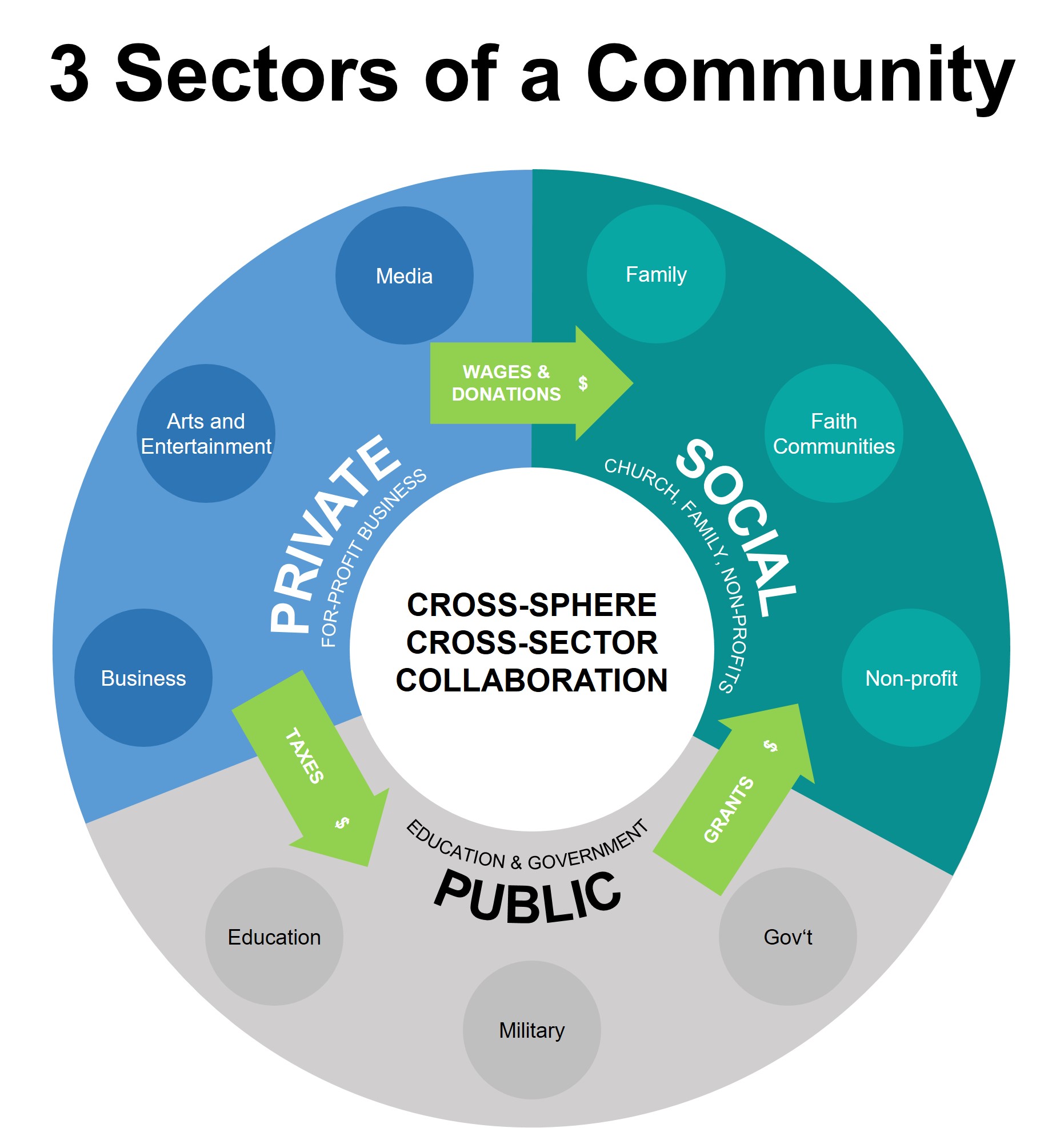3 Sectors of a Community