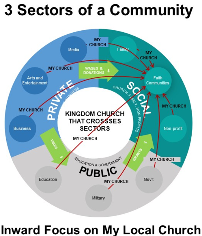 Kingdom Church That Crosses Sectors graphic