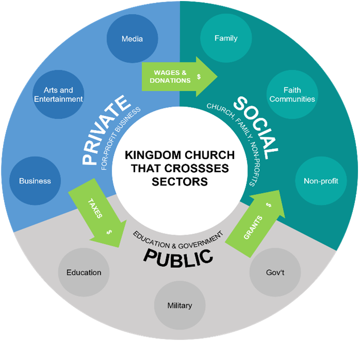 Kingdom Church That Crosses Sectors graphic